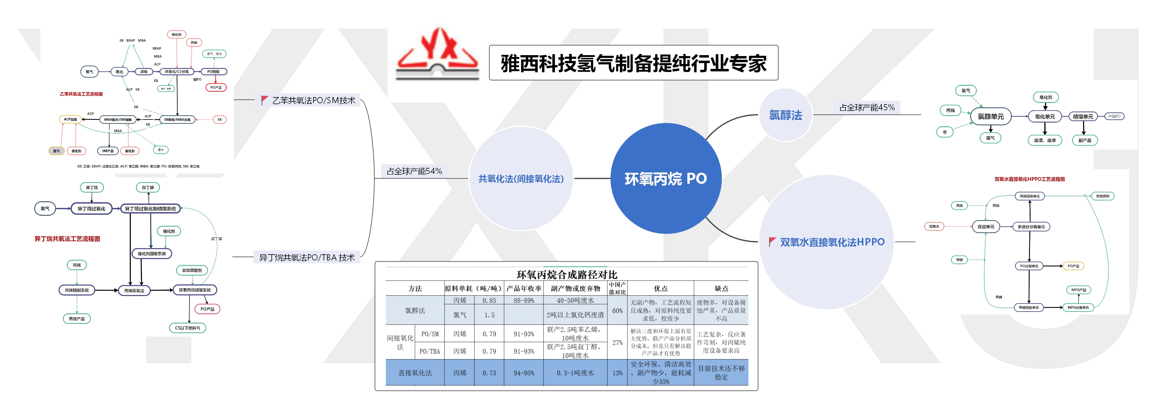 淺談環氧丙烷合成